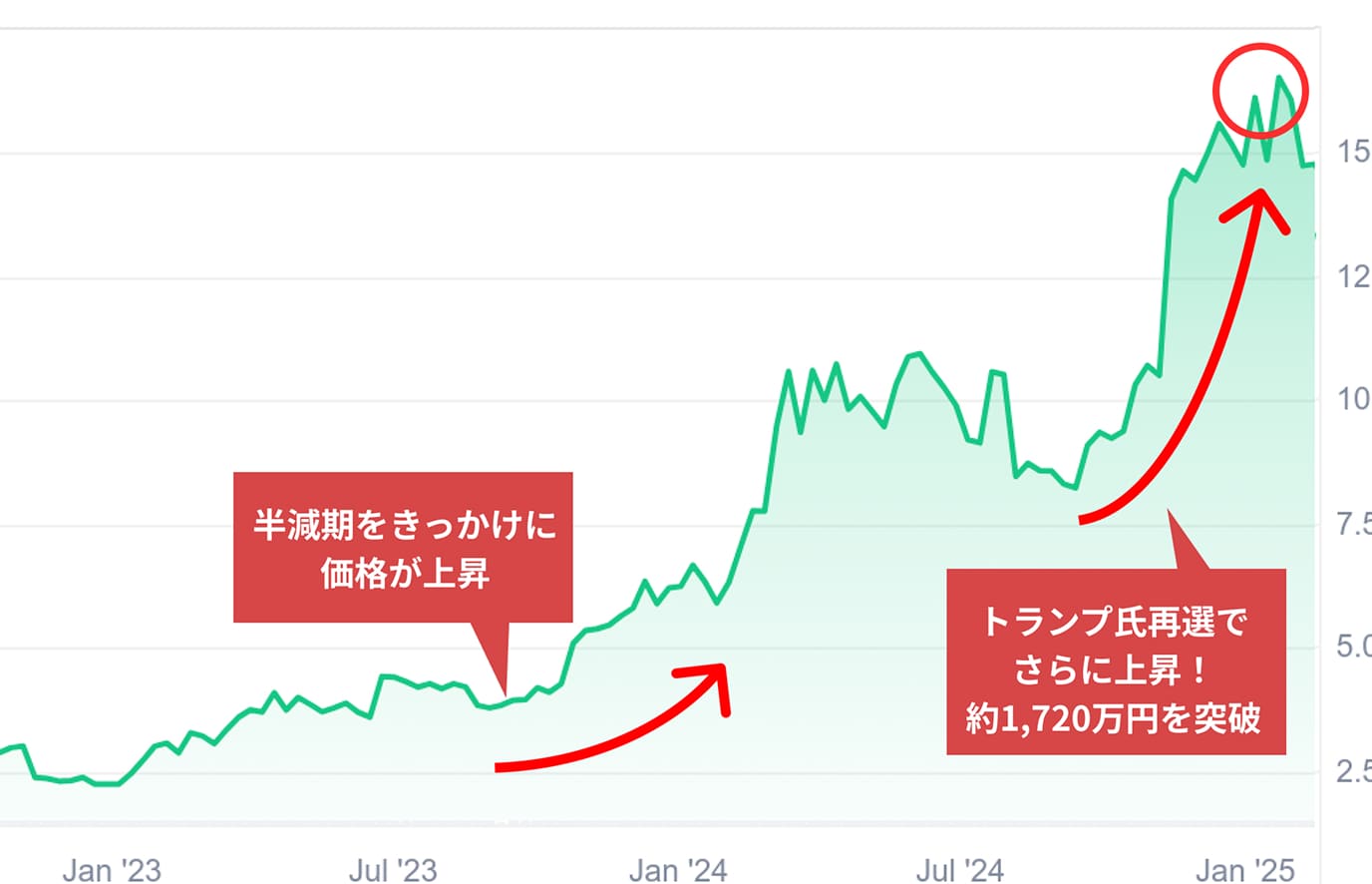 ビットコインの価格推移のグラフ